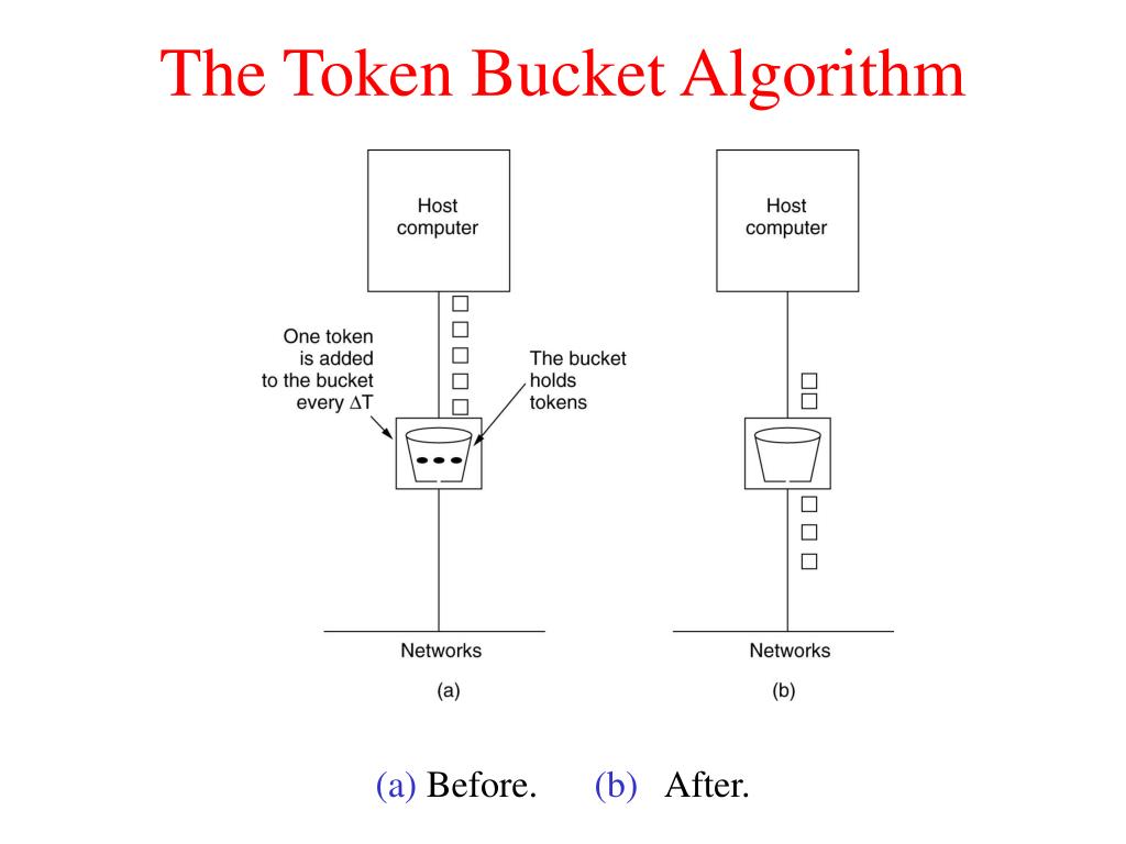PPT Layer 3 The Network Layer PowerPoint Presentation, free download
