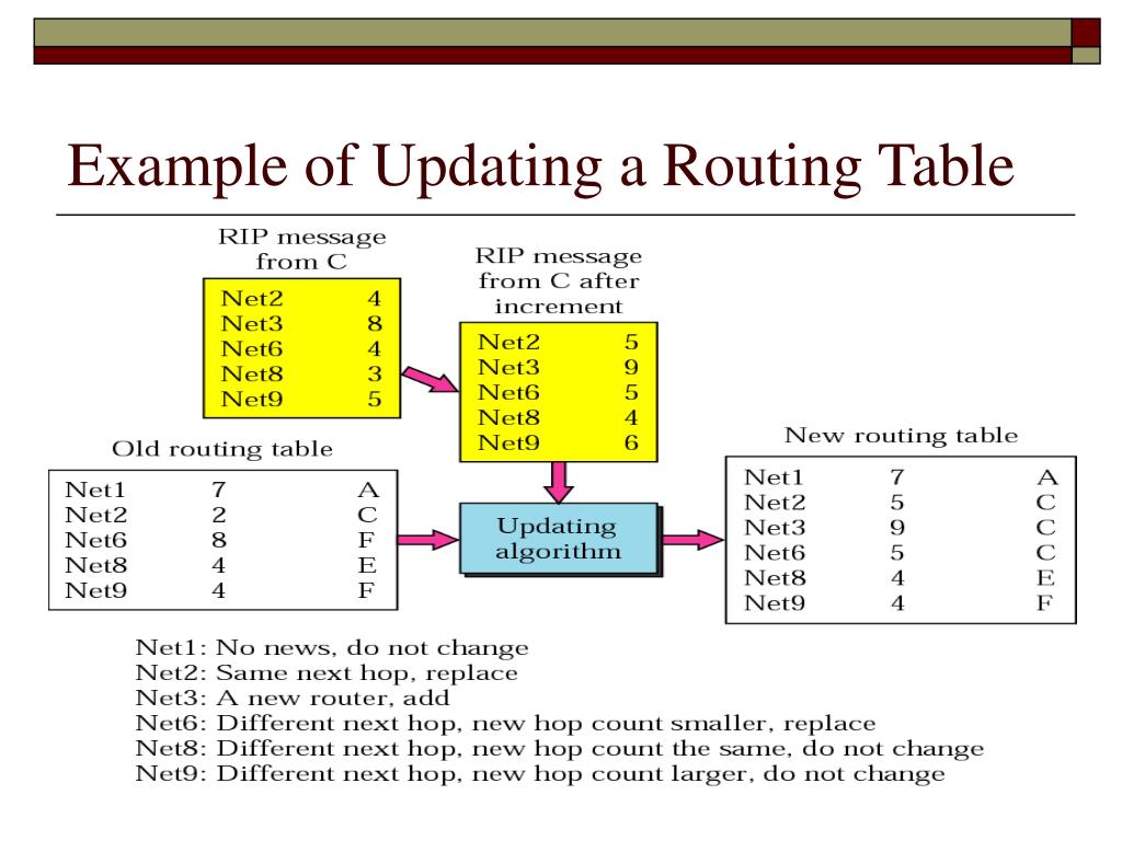 PPT Chapter 13 Routing Protocols (RIP, OSPF, and BGP) PowerPoint