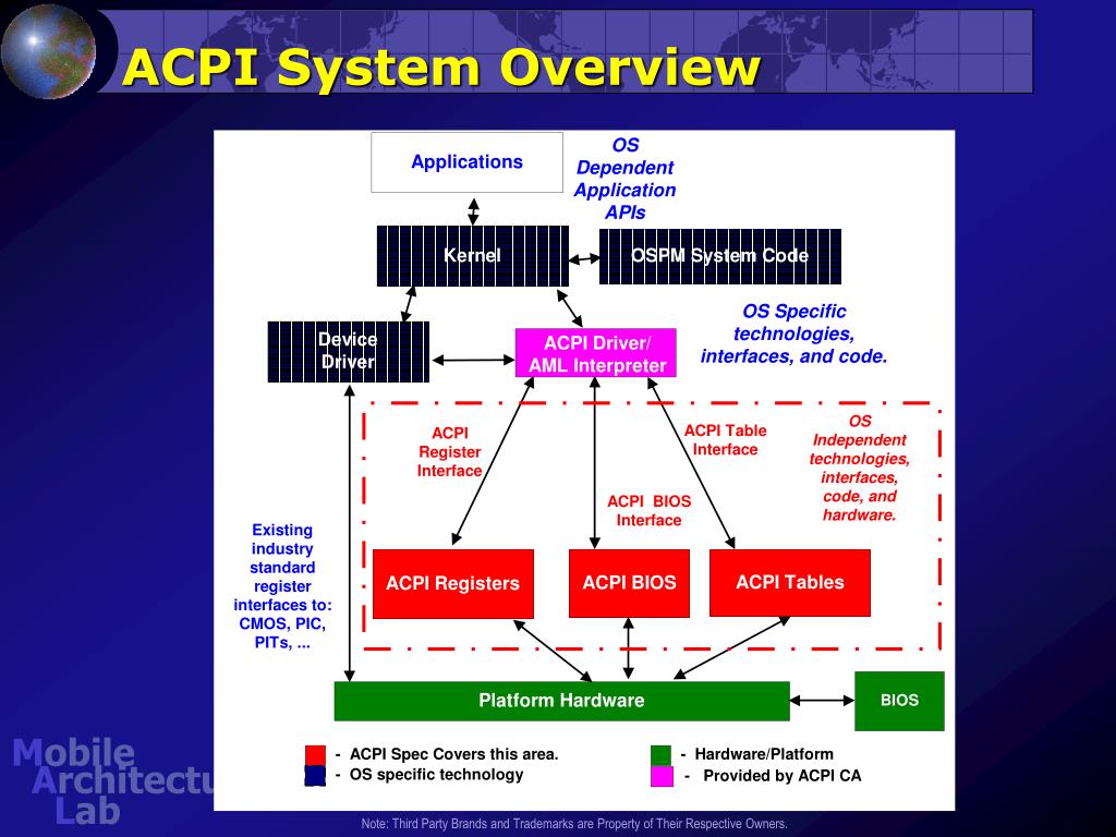 PPT ACPI Overview PowerPoint Presentation, free download ID4544374