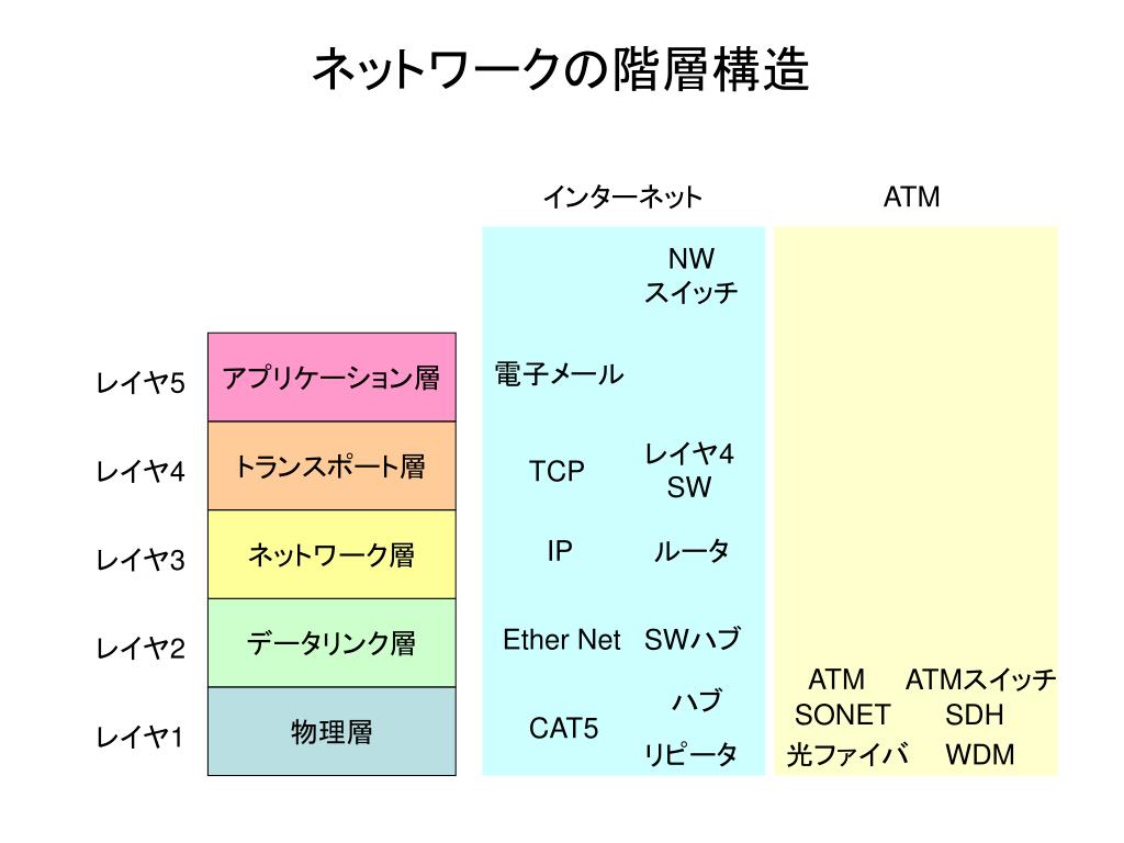 PPT 通信システム工学特論 PowerPoint Presentation, free download