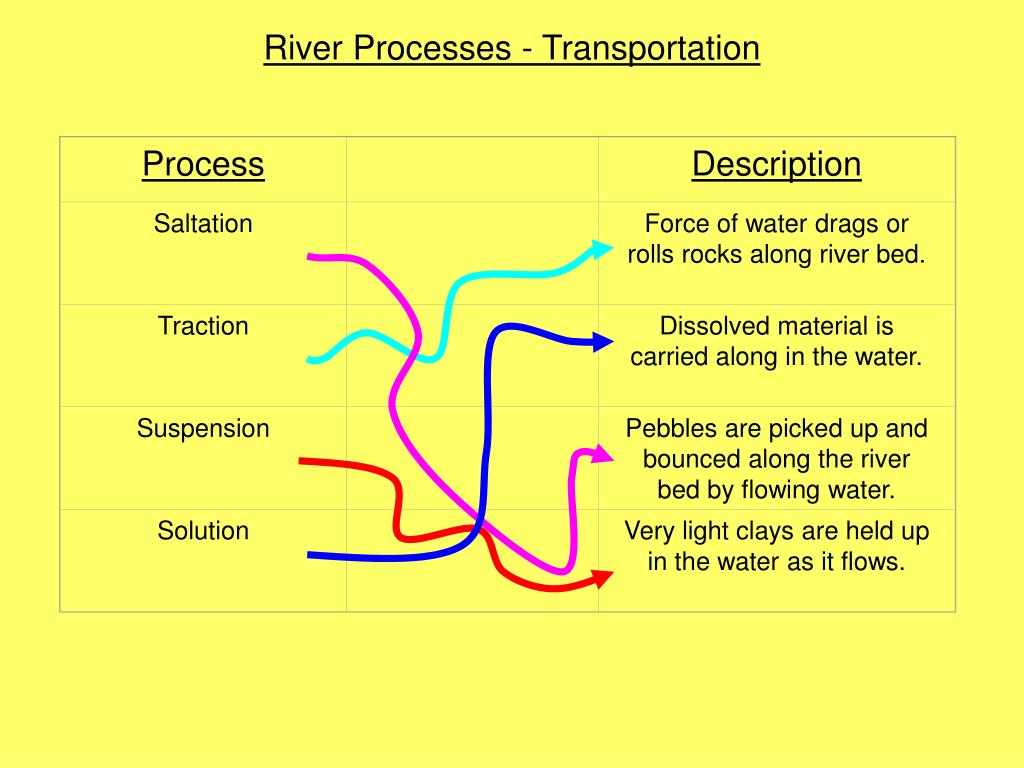 PPT Rivers PowerPoint Presentation, free download ID4555550