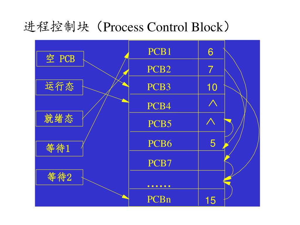 PPT 进程控制块 （ Process Control Block ） PowerPoint Presentation ID4568143