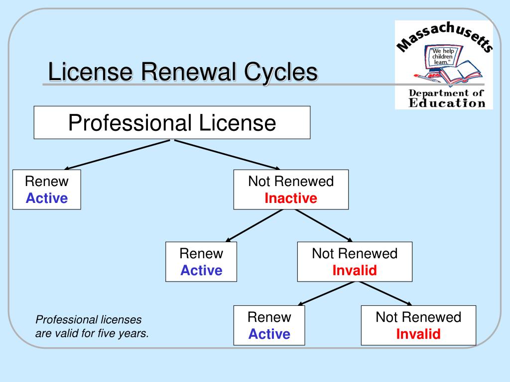 PPT License Renewal / Recertification PowerPoint Presentation, free