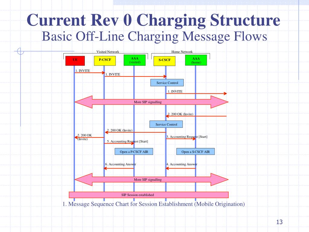 PPT 3GPP2 IMS Charging Infrastructure PowerPoint Presentation, free