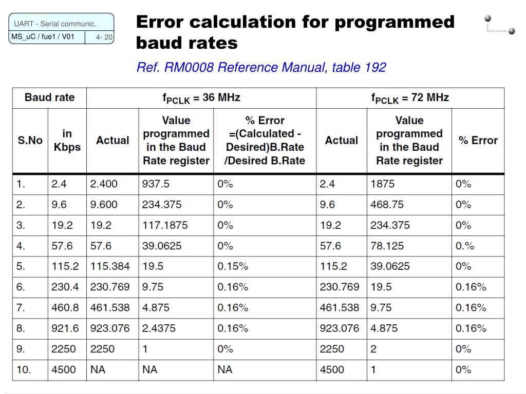 PPT Programming Microcontroller USART Universal Synchronous