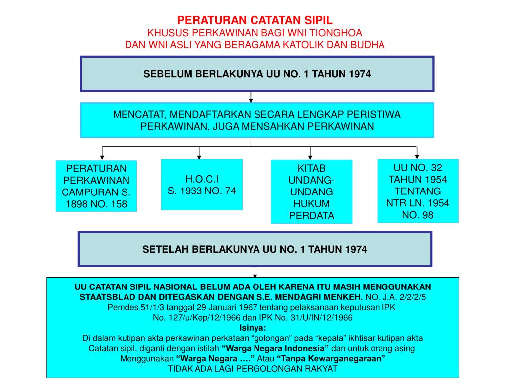 PPT HUKUM KELUARGA & PERKAWINAN 2 SKS PowerPoint Presentation, free