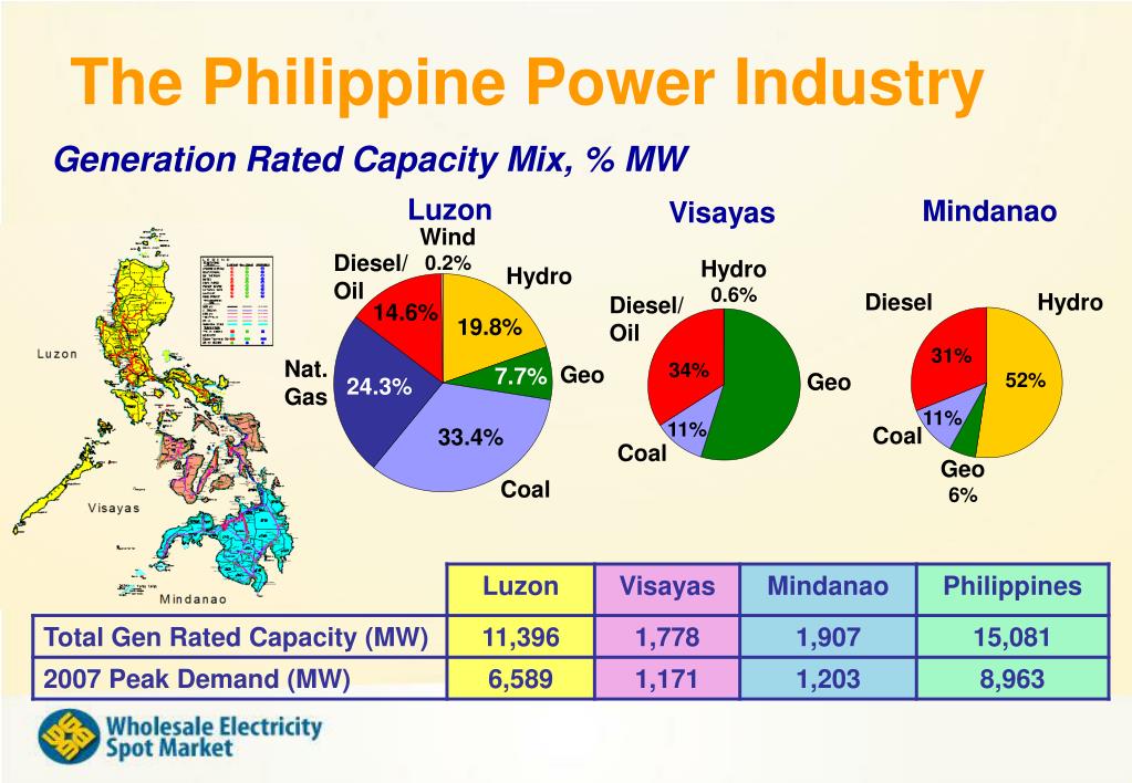 PPT The Philippine Wholesale Electricity Spot Market PowerPoint