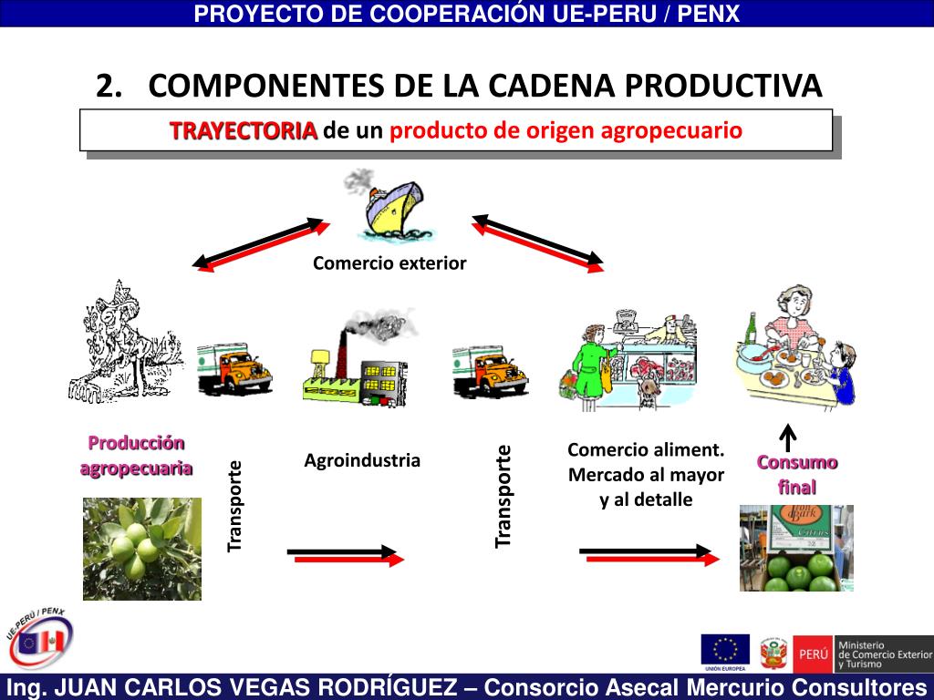 PPT CADENAS PRODUCTIVAS PowerPoint Presentation, free download ID