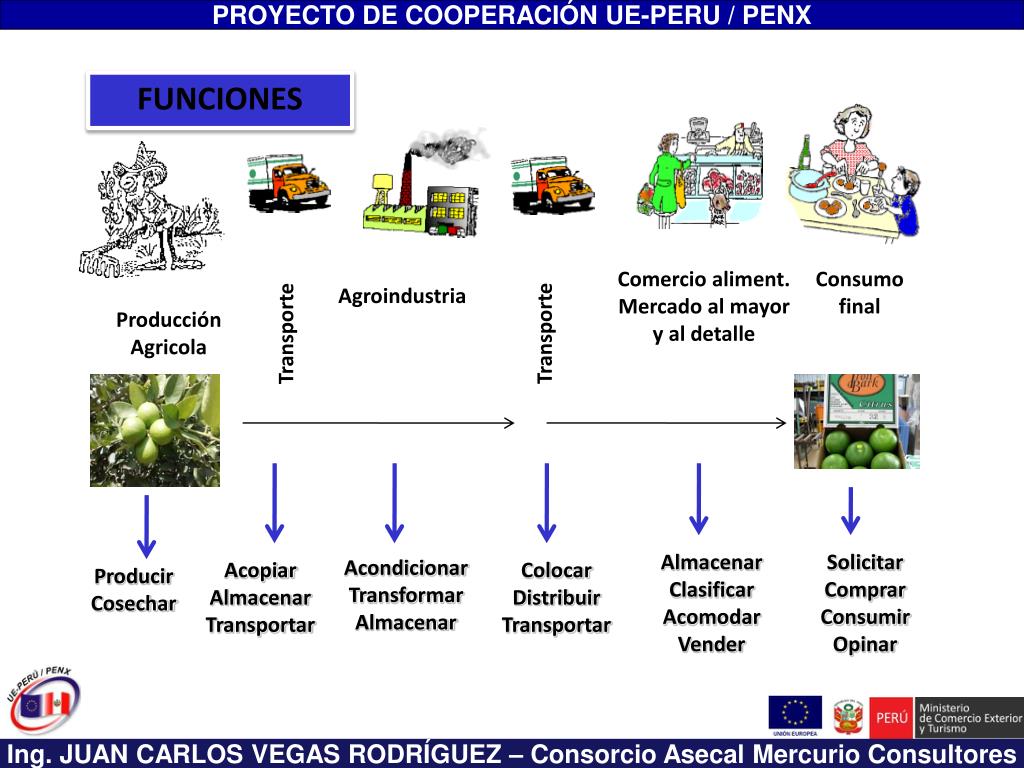 PPT CADENAS PRODUCTIVAS PowerPoint Presentation, free download ID