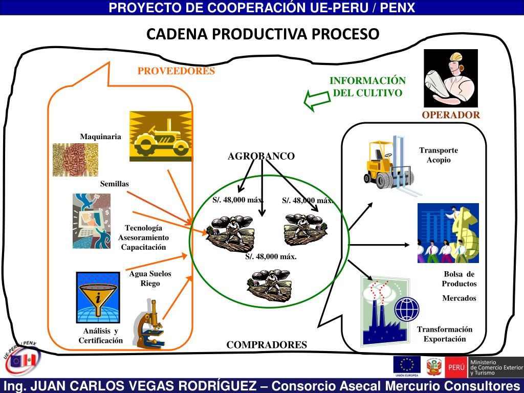 PPT CADENAS PRODUCTIVAS PowerPoint Presentation, free download ID
