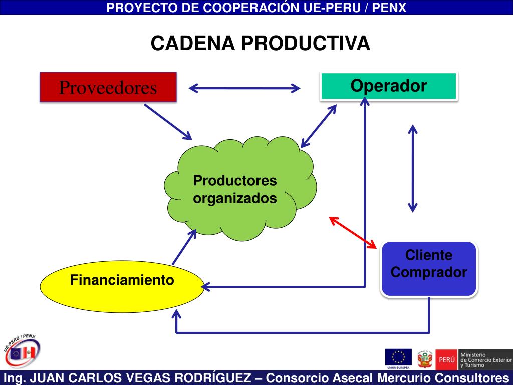 PPT CADENAS PRODUCTIVAS PowerPoint Presentation, free download ID
