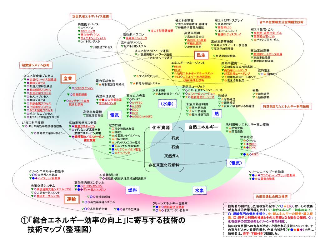 エネルギー技術