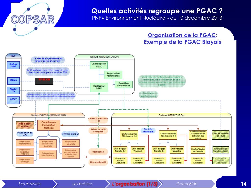 PPT QUELLES ACTIVITES REGROUPE UNE PGAC ? Grégory SARAFINOF COPSAR