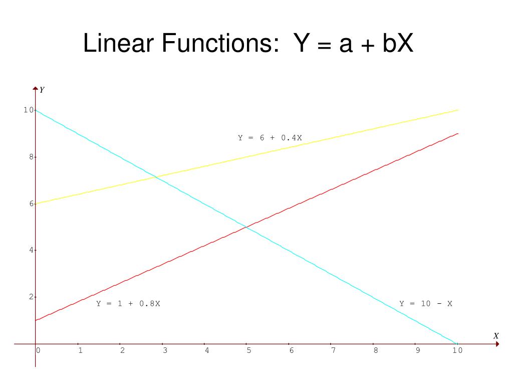 PPT Linear Functions Y = a + bX PowerPoint Presentation, free