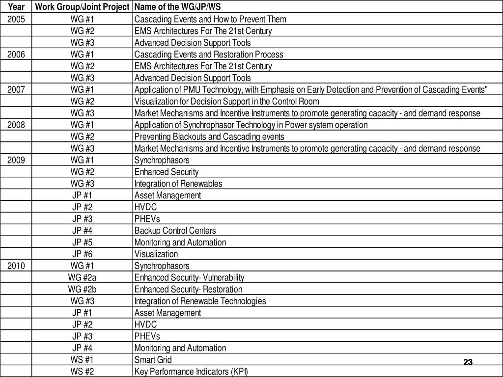 PPT Very Large Power System Operators in the World PowerPoint