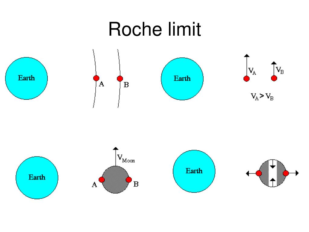 PPT Roche limit PowerPoint Presentation, free download ID4587595