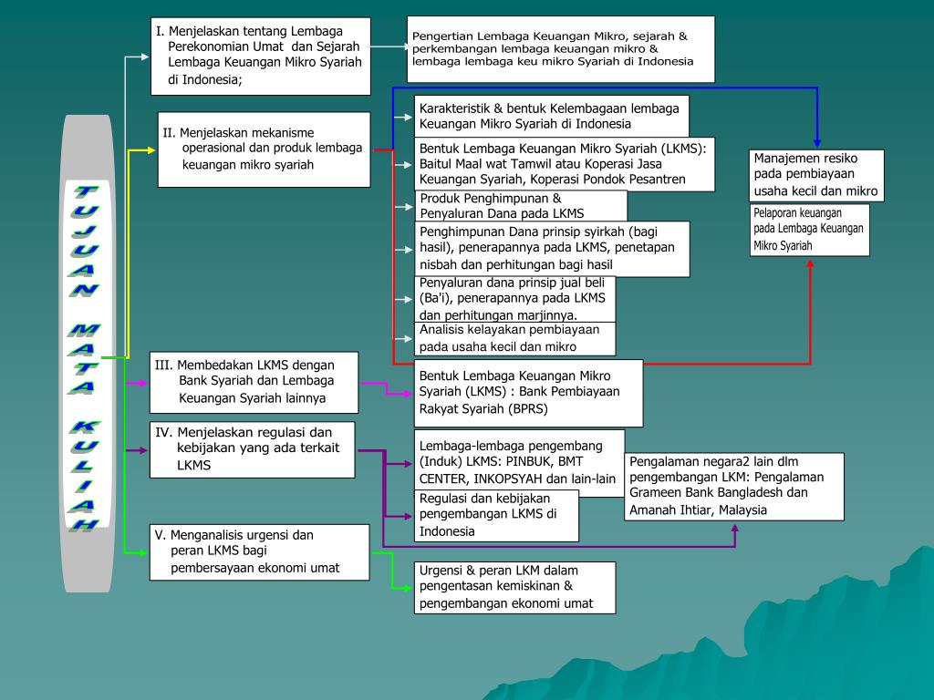 Sejarah Perkembangan Lembaga Keuangan Syariah Di Indonesia Seputar