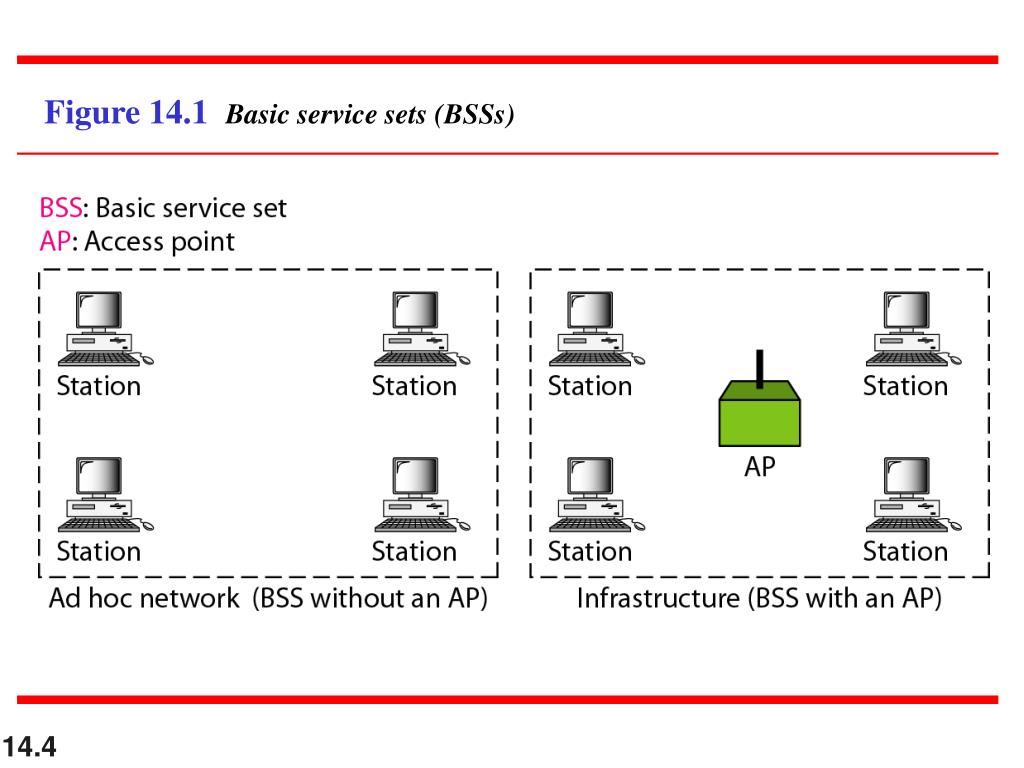 PPT Lecture 2 Chapter 14 Wireless LANs PowerPoint Presentation, free