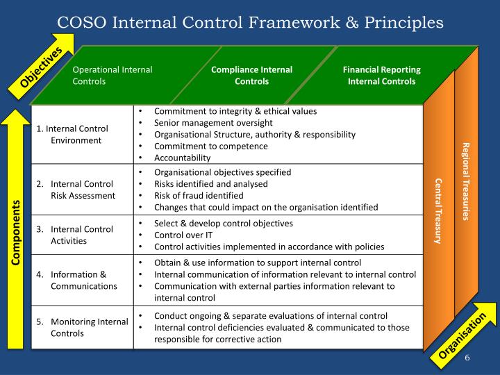 Coso Internal Control Framework