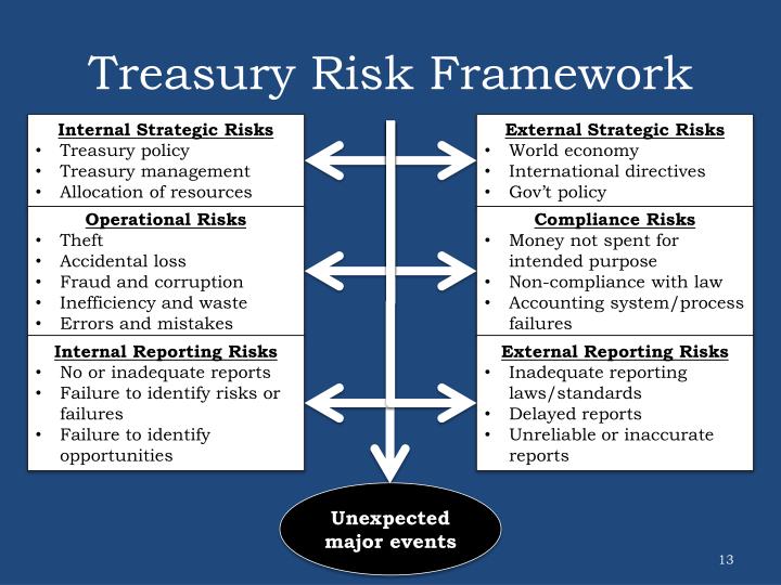 PPT Treasury Internal Control PowerPoint Presentation ID4592721