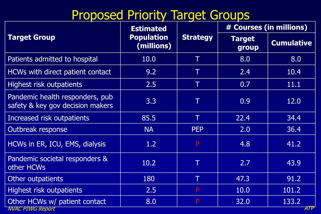 PPT Pandemic Influenza Antiviral Strategies and Priority Groups