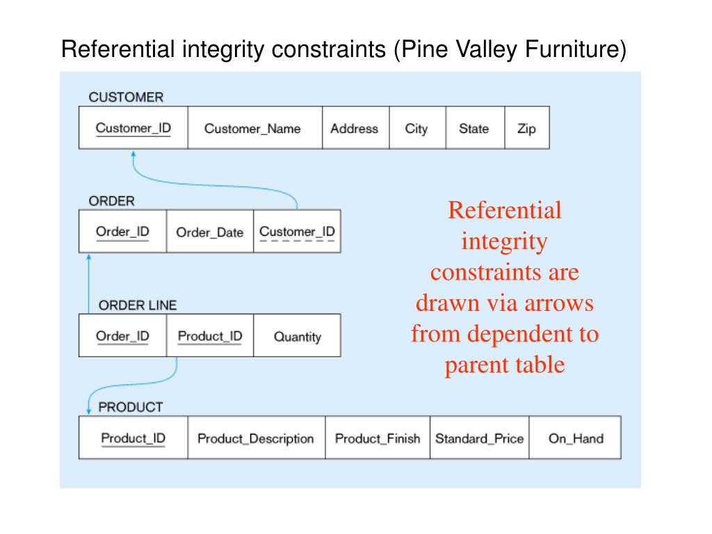 PPT Schema for four relations (Pine Valley Furniture) PowerPoint