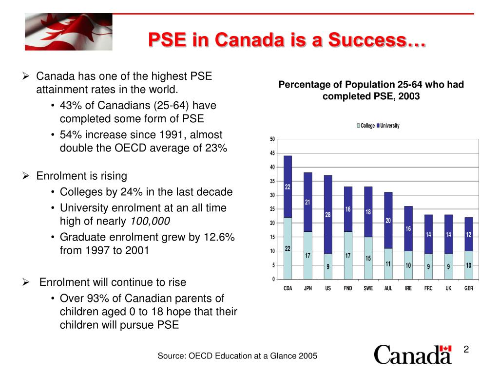 PPT Facilitating Access to PostSecondary Education in Canada