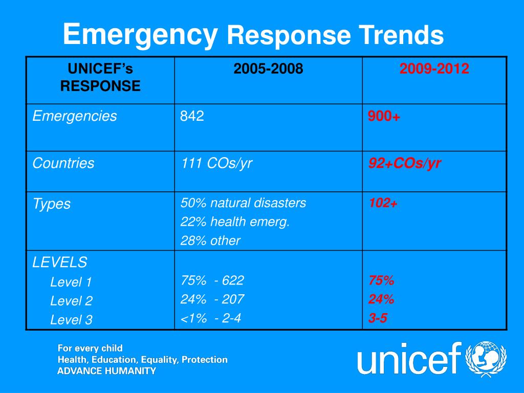 PPT SD emergency preparedness and response activities PowerPoint