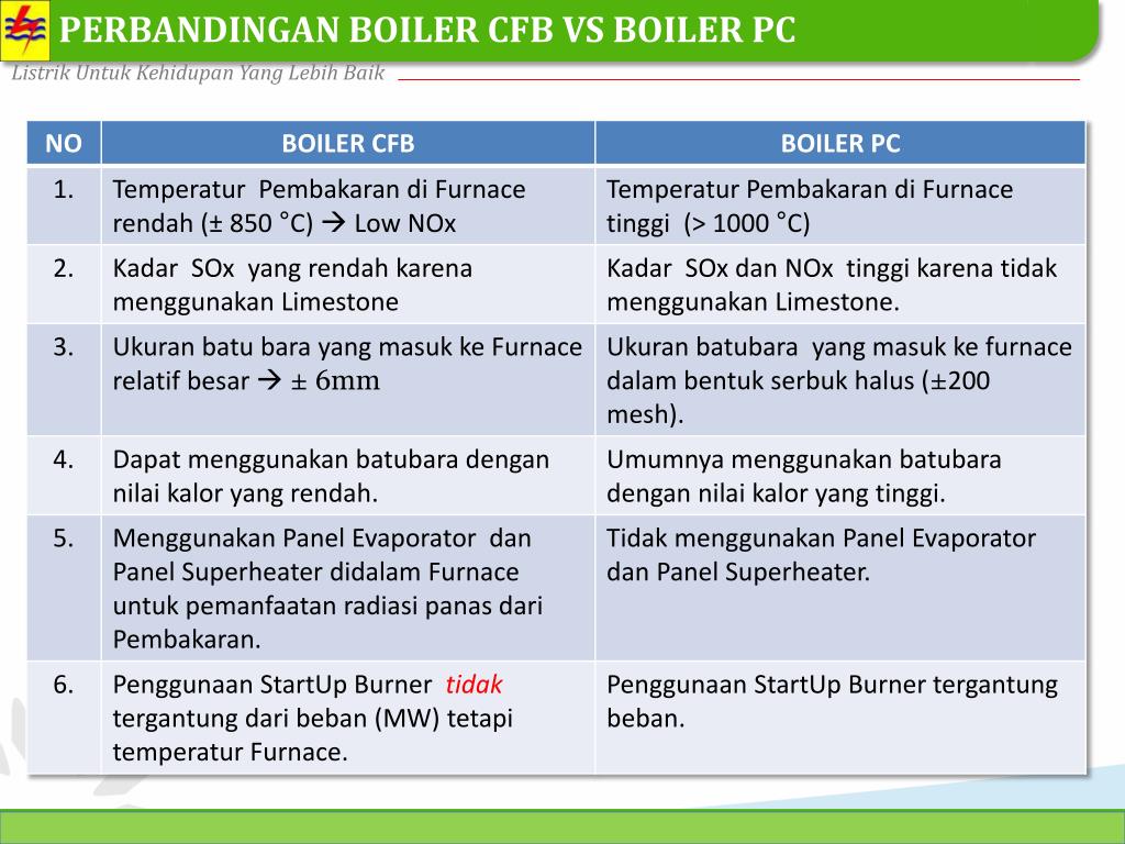 PPT SISTEM BOILER CFB PowerPoint Presentation, free download ID4601343