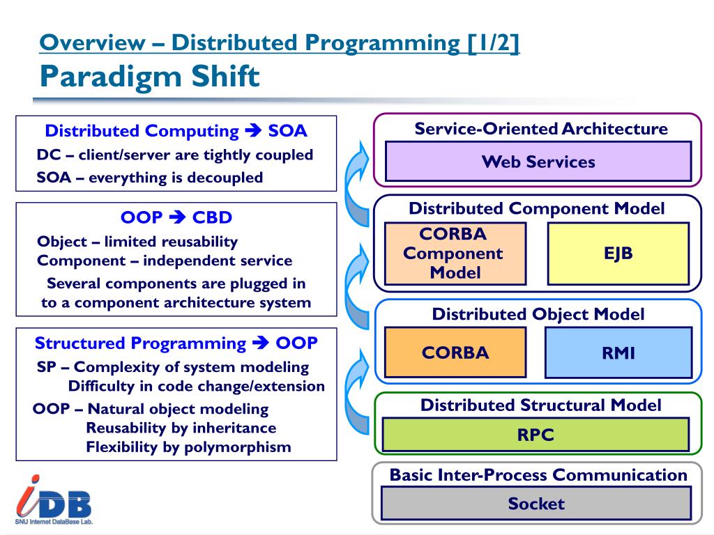 PPT Distributed ObjectOriented Programming (1) Socket, RPC, CORBA