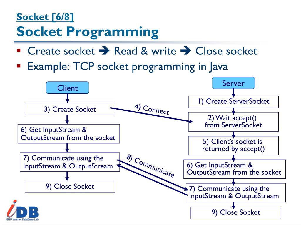 PPT Distributed ObjectOriented Programming (1) Socket, RPC, CORBA