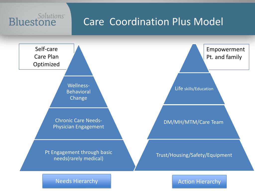 PPT CARE COORDINATION PowerPoint Presentation, free download ID4604605