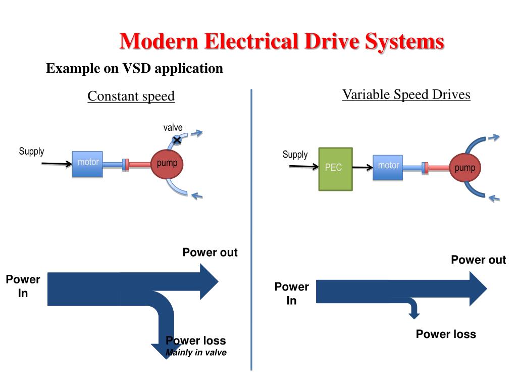 PPT POWER ELECTRONICS EPE 550 CIRCUITS, DEVICES, AND APPLICATIONS ELECTRICAL DRIVES