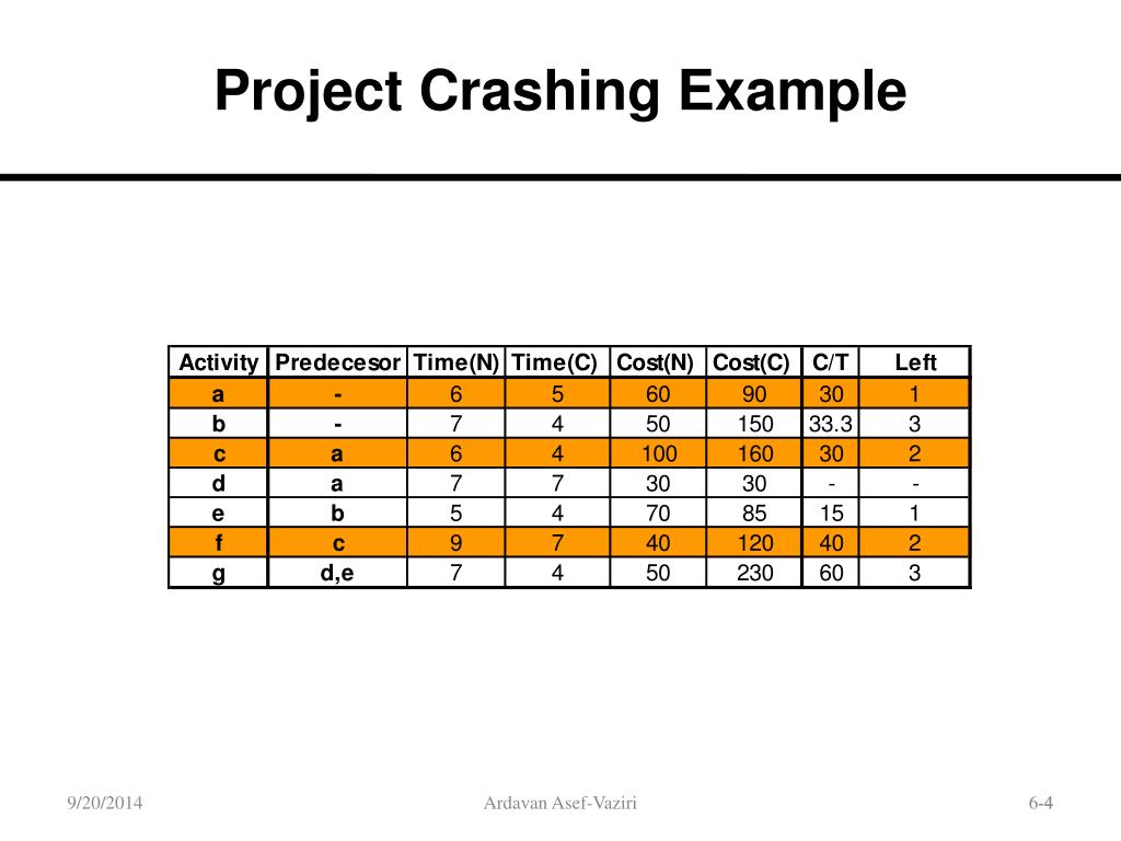 PPT Project Crashing PowerPoint Presentation, free download ID4609041