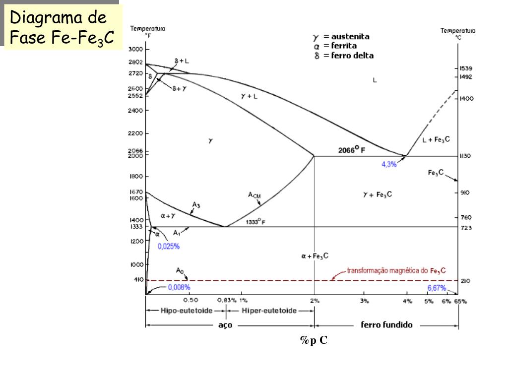 PPT - Diagramas de Fase PowerPoint Presentation, free download - ID:4614632