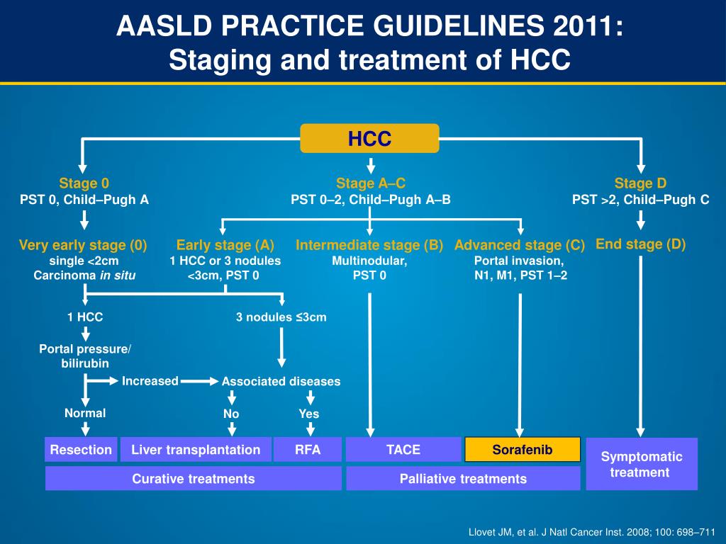 PPT Natural History and Staging System for HCC PowerPoint