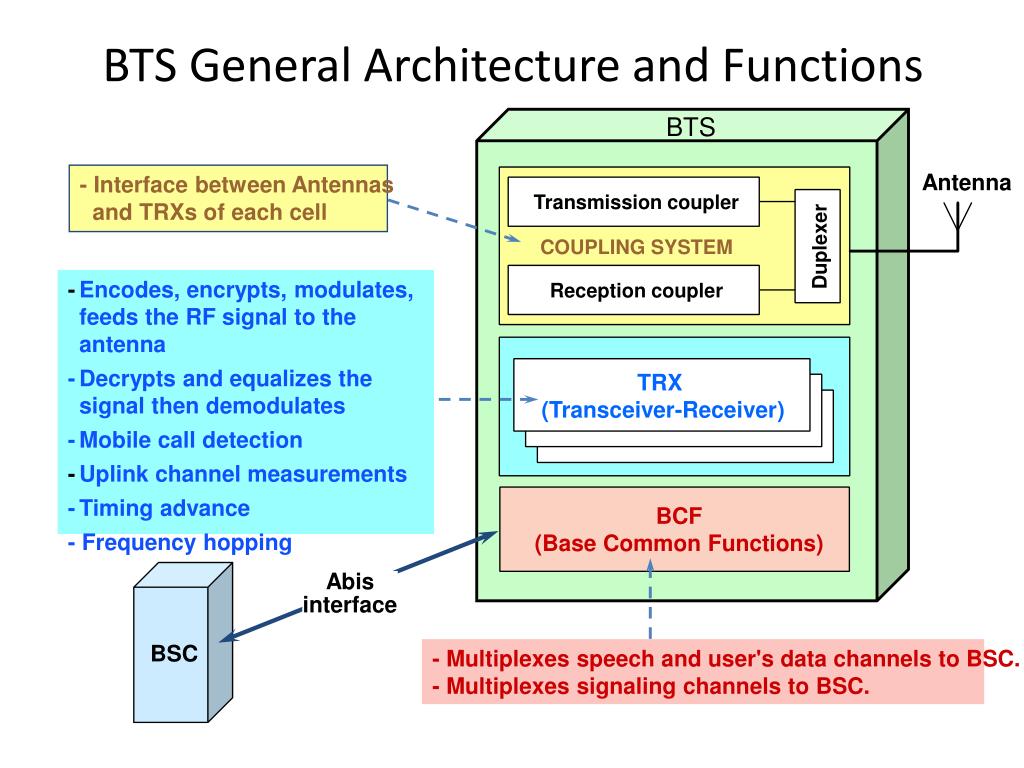 PPT GSM Architecture PowerPoint Presentation, free download ID4617838