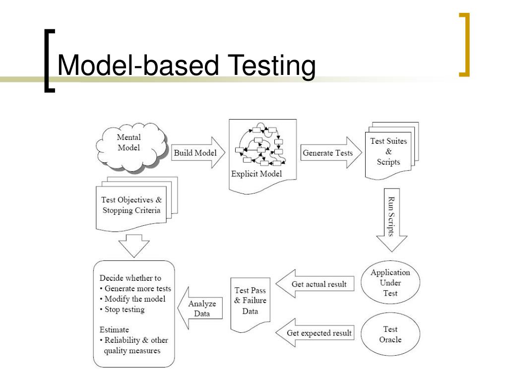 PPT Modelbased Testing PowerPoint Presentation, free download ID