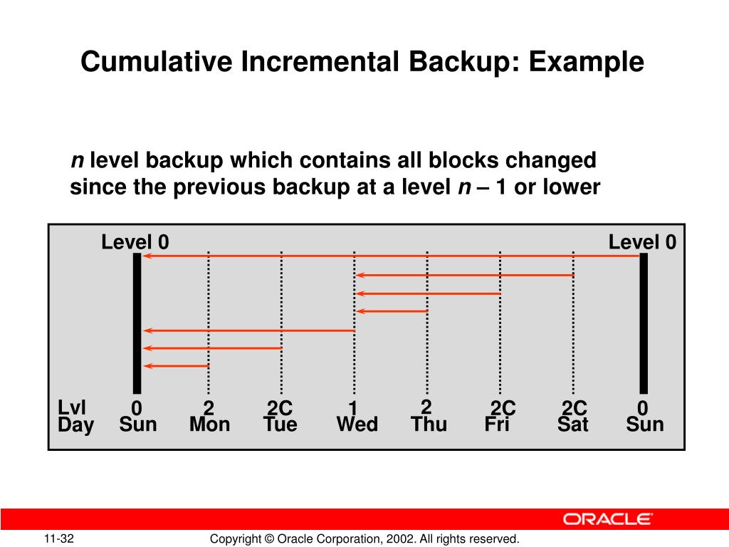PPT RMAN Backups PowerPoint Presentation, free download ID4621150