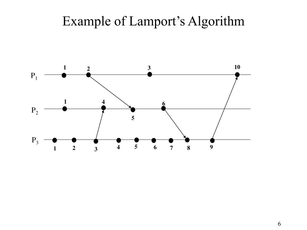 PPT Time and Ordering PowerPoint Presentation, free download ID4622592