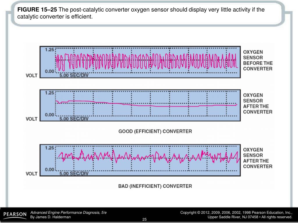 PPT FIGURE 152 A crosssectional view of a typical zirconia oxygen sensor. PowerPoint