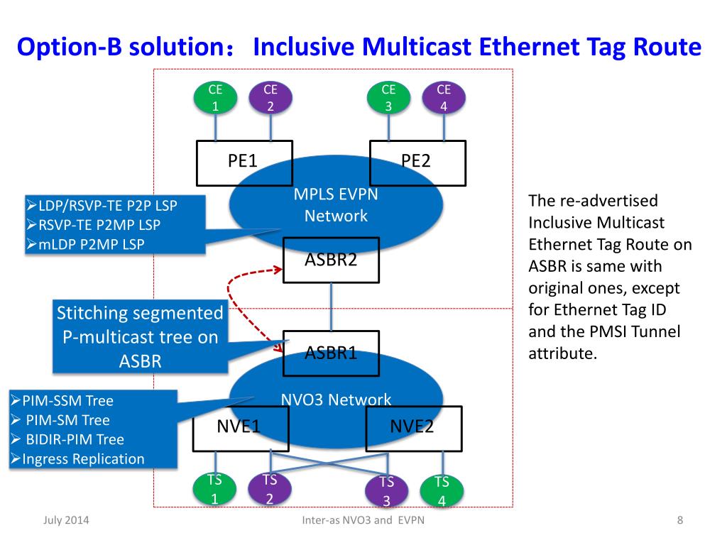 PPT InterAS Option B between NVO3 and MPLS EVPN network drafthao