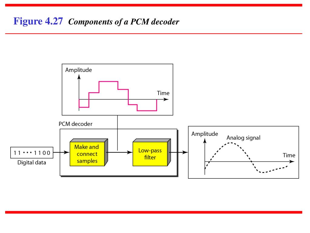 PPT DIGITALTODIGITAL CONVERSION PowerPoint Presentation, free download ID4632795