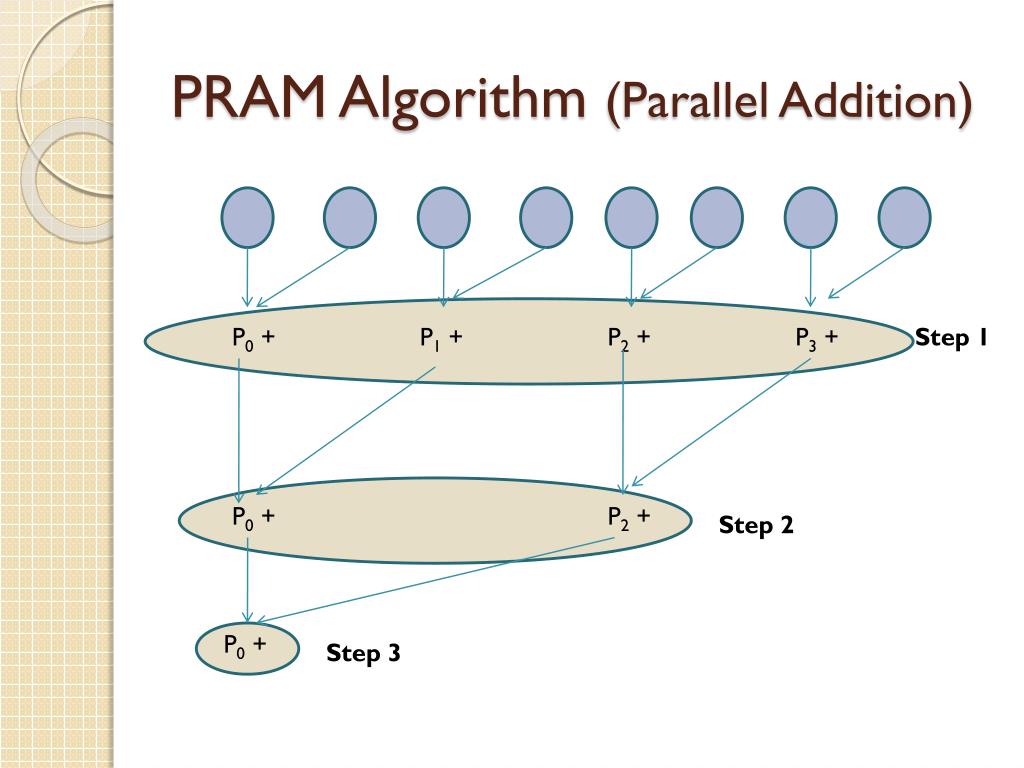PPT PRAM (Parallel Random Access Machine) PowerPoint Presentation