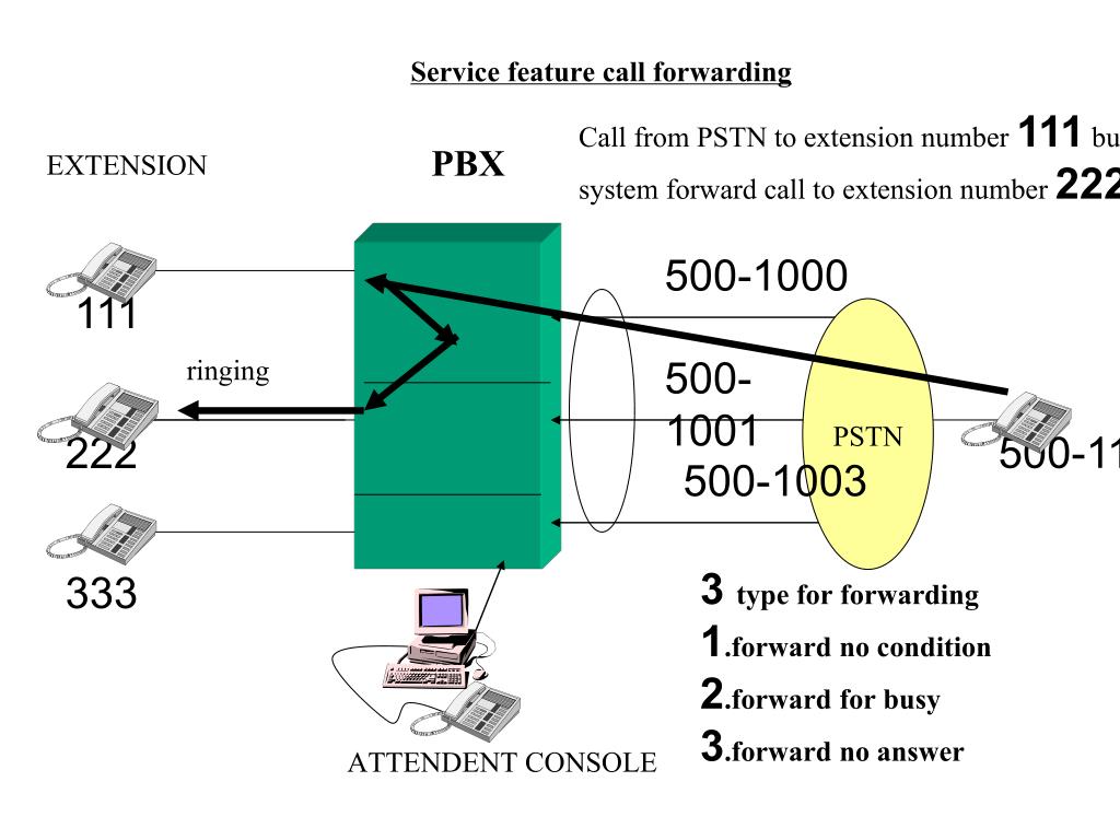 PPT INTRODUCTION TO PBX PowerPoint Presentation, free download ID