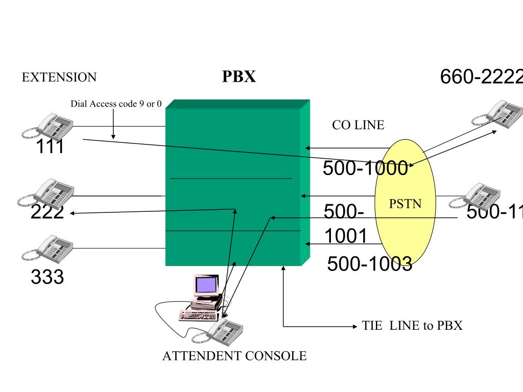 PPT INTRODUCTION TO PBX PowerPoint Presentation, free download ID