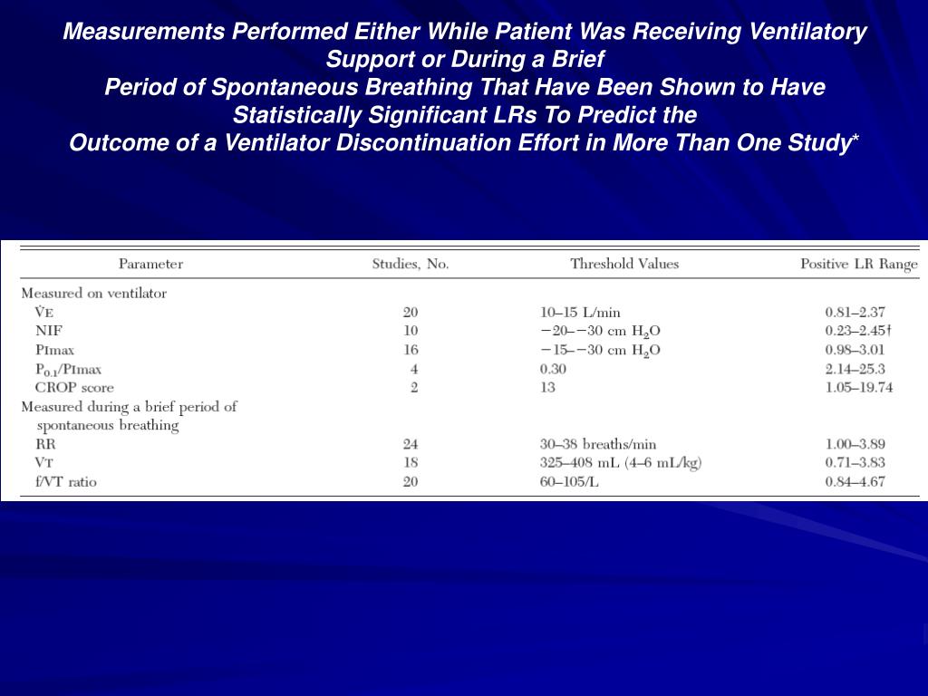 PPT Weaning from Mechanical Ventilation PowerPoint Presentation, free
