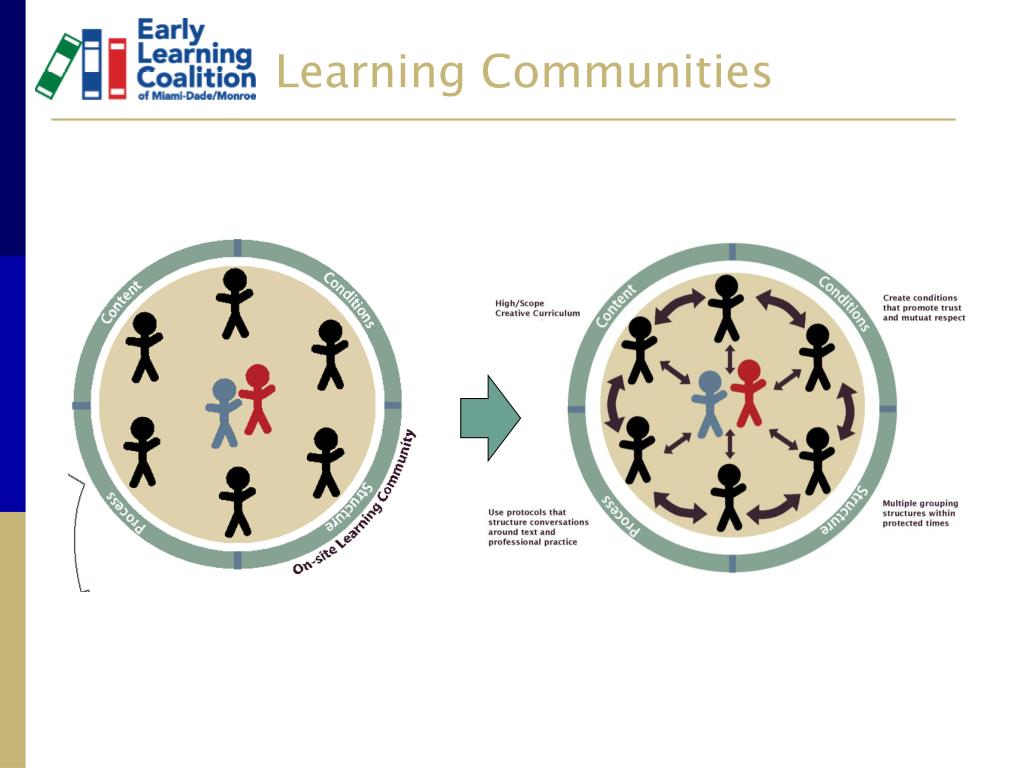 PPT Curriculum Learning Communities PowerPoint Presentation, free