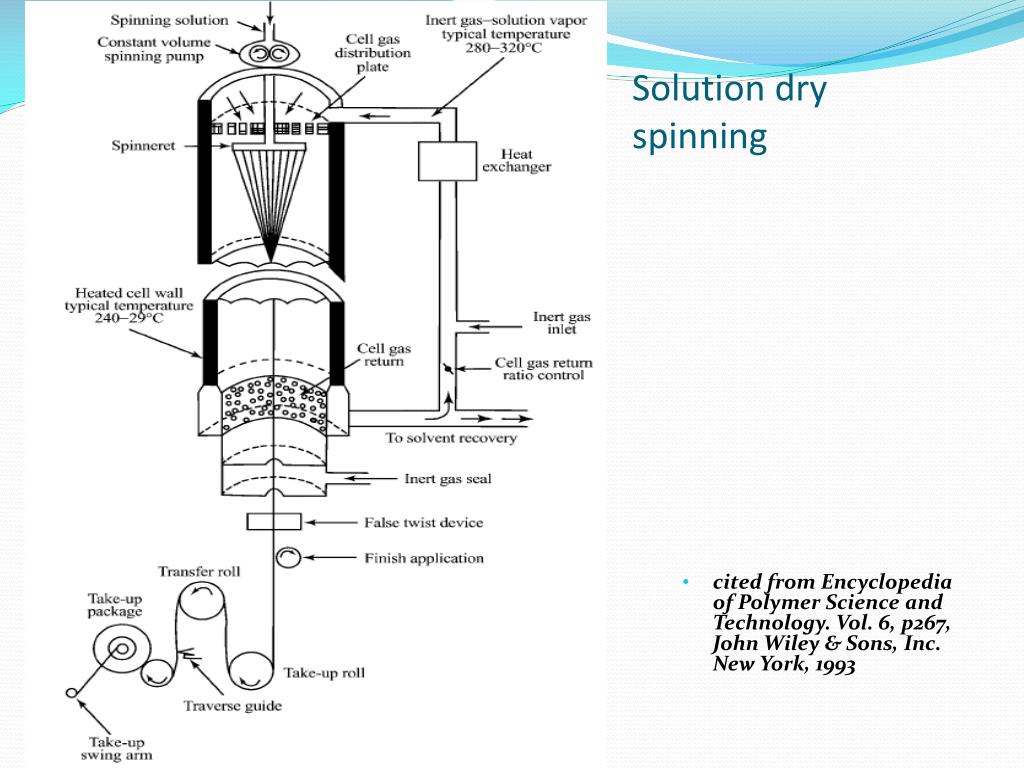 PPT Fiber spinning PowerPoint Presentation, free download ID4652106