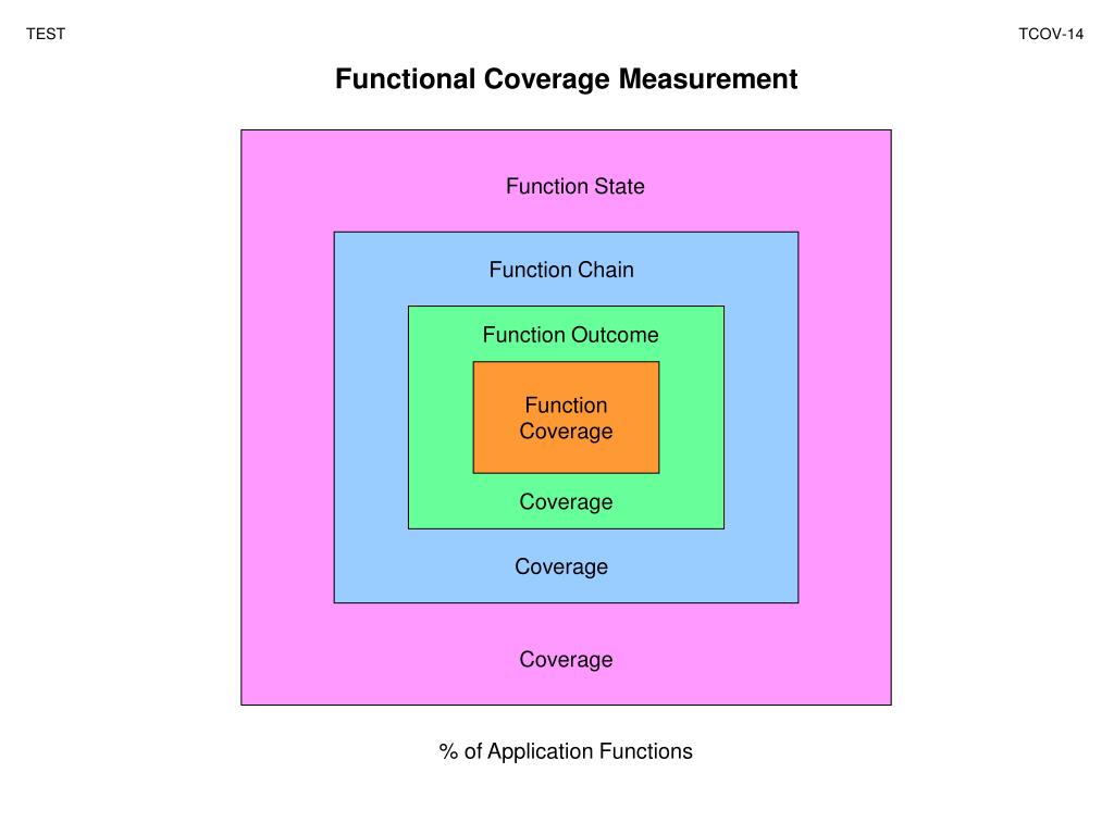 PPT Software Test Coverage PowerPoint Presentation, free download
